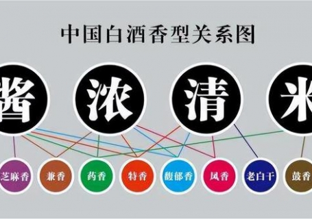 宜宾白酒有多少种香型，各香型白酒代表品牌有哪些？